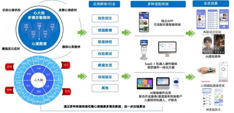 溫暖相伴 數業智能心理健康AI咨詢師，守護每一次成長
